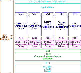 ISDN Stack Interfaces