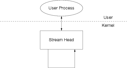 "STREAMS"-based "FIFO" (named pipe)