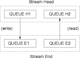 Upstream and Downstream "Stream" Construction