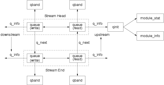 "Stream" Queue Relationship