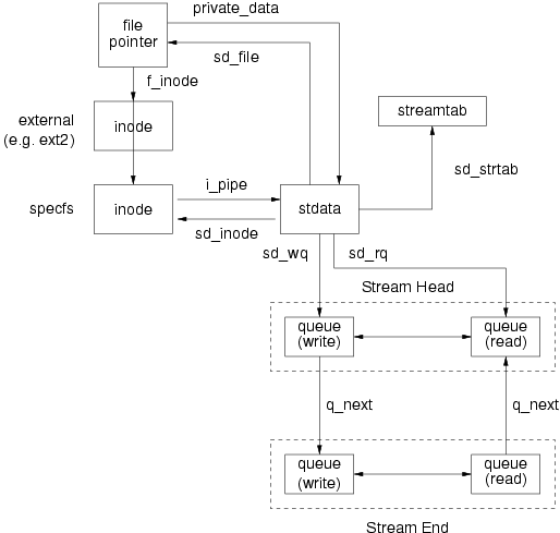 Opened "STREAMS"-based Driver