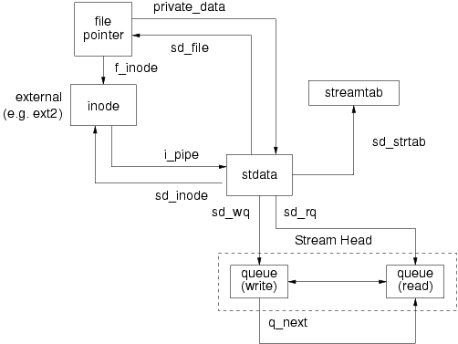 Opened "STREAMS"-based FIFO