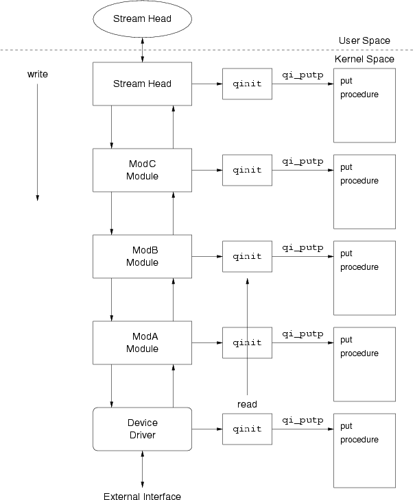 Put Procedure Example