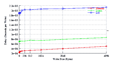 Image perftest_ubuntu_delay