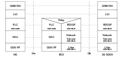 Gb Interface