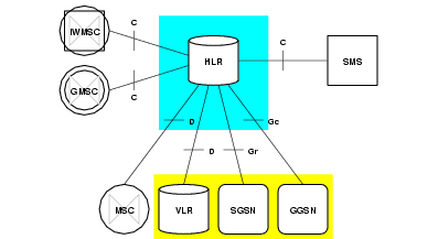 HLR Implementation for Testing