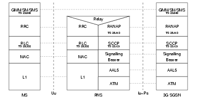 Iu Interface