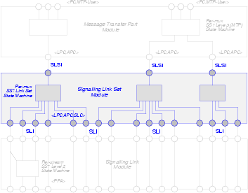 Message Transfer Part (MTP) Level 2 (MTP2) Module