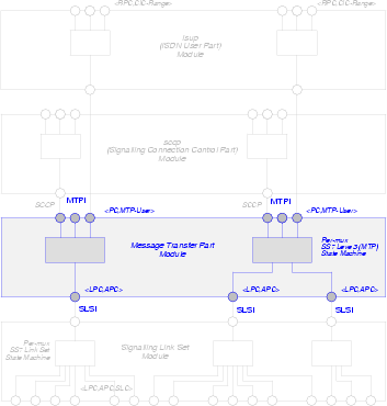 Message Transfer Part (MTP) Level 3 (MTP3) Module