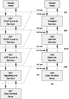 SS7 to ISO/OSI Mapping