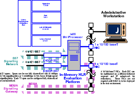 Platform Architecture