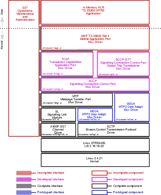 Protocol Architecture