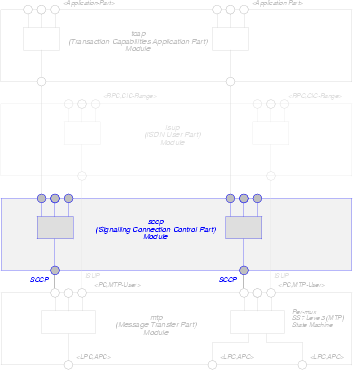 Signalling Connection Control Part (SCCP) Module