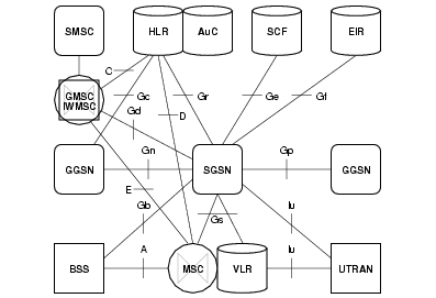 SGSN Reference Interfaces