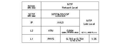 TS 29.202 Signalling Bearers