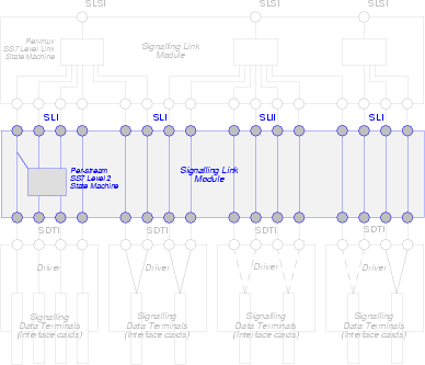 Signalling Link (SL) Module