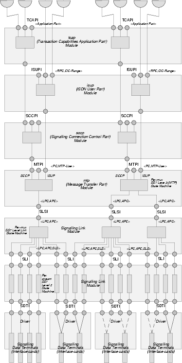 STREAMS SS7/SIGTRAN Stack Architecture