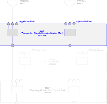 Transaction Capabilities Application Part (TCAP) Modules