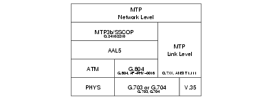 E.b Interface -- SS7