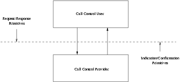 Model of the CCI