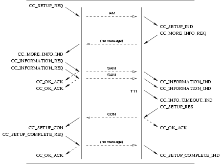 Sequence of Primitives: Call Control Call Setup Service: Overlap Sending