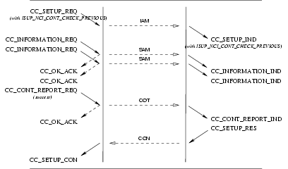 Sequence of Primitives: Call Setup Continuity Test Service: Previous: Successful