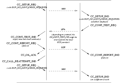 Sequence of Primitives: Call Setup Continuity Test Service: Unsuccessful