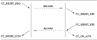 Sequence of Primitives: CCS User Invoked Reset