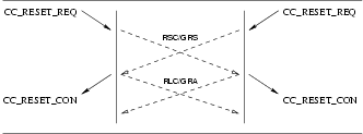 Sequence of Primitives: Simultaneous CCS User Invoked Reset