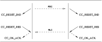 Sequence of Primitives: CCS Provider Invoked Reset