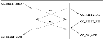 Sequence of Primitives: Simultaneous CCS user and CCS Provider Invoked Reset