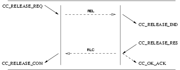 Sequence of Primitives: CCS User Invoked Release