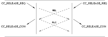 Sequence of Primitives: Simultaneous CCS User Invoked Release