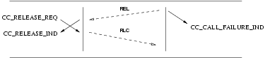 Sequence of Primitives: Simultaneous CCS User and CCS Provider Invoked Release