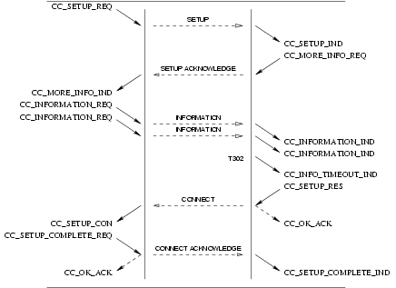 Sequence of Primitives: Call Control Call Setup Service