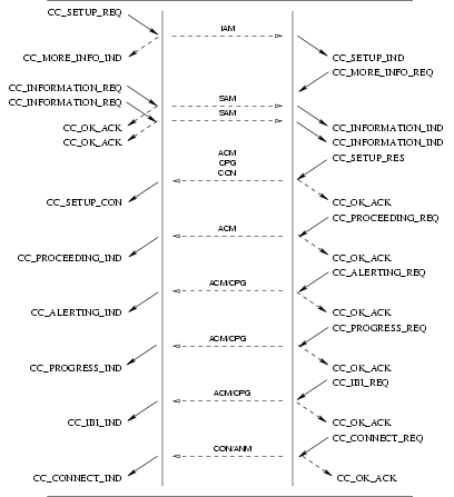 Sequence of Primitives: Call Control NNI Overview