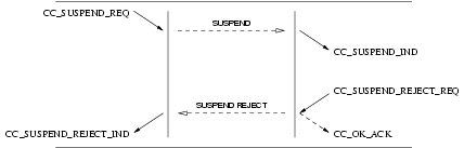 Sequence of Primitives: Call Control Network Suspend Service: Unsuccessful