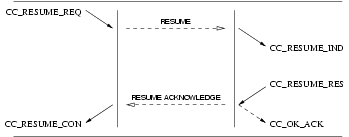 Sequence of Primitives: Call Control Resume Service: Successful