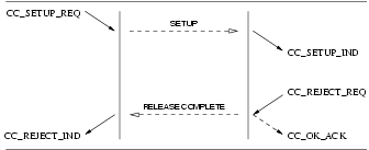 Sequence of Primitives: Rejecting a Call Setup