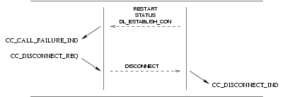 Sequence of Primitives: Call Failure