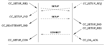 Sequence of Primitives: Call Reattempt - Dual Seizure