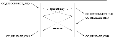 Sequence of Primitives: Simultaneous CCS User and CCS Provider Invoked Release