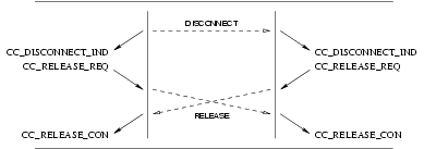 Sequence of Primitives: CCS Provider Invoked Release