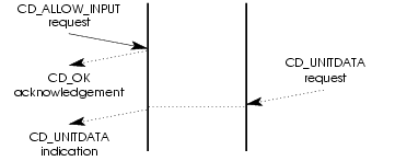 Message Flow: Allow Input