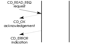 Message Flow: Unsuccessful Read Request