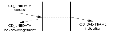 Message Flow: Unsuccessful Paced Data Reception