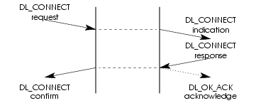 Message Flow: Successful Connection Establishment