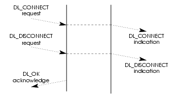 Message Flow: DL_DISCONNECT Indication Arrives before DL_CONNECT Response is Sent