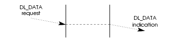 Message Flow: Normal Data Transfer