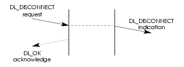 Message Flow: DLS User-Invoked Connection Release